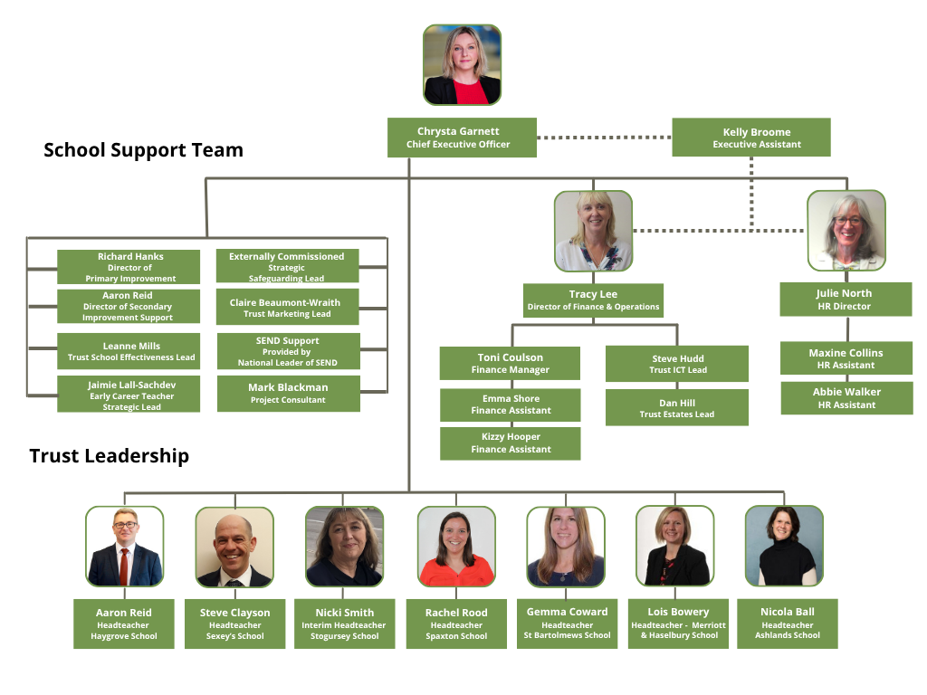 Diagram showing the breakdown of the Central Team at the Quantock Education Trust lead by Chrysta Garnett